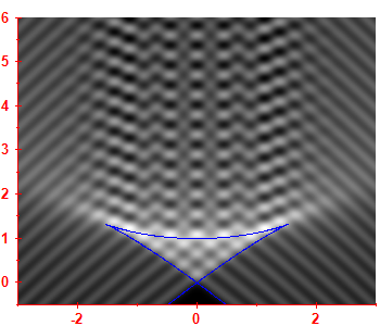 First derivative of the smoothed level density